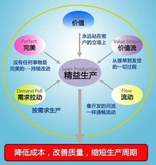 精益管理 精益管理