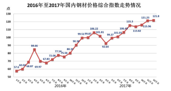 鋼材價(jià)格綜合指數(shù)走勢(shì)