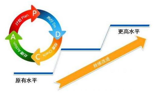 PDCA循環(huán) PDCA循環(huán)