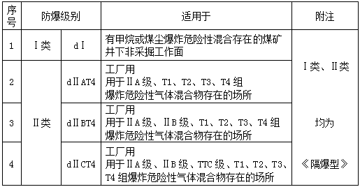 防爆電機(jī)防爆級別 防爆電機(jī)防爆級別